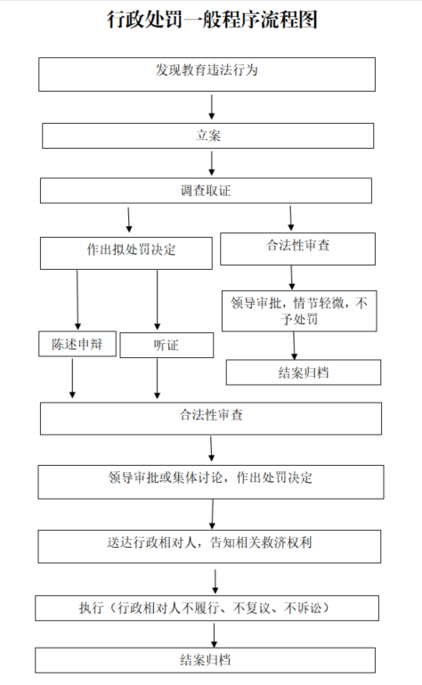 通州区教委行政处罚简易程序流程图 通州区教委行政处罚一般程序流程