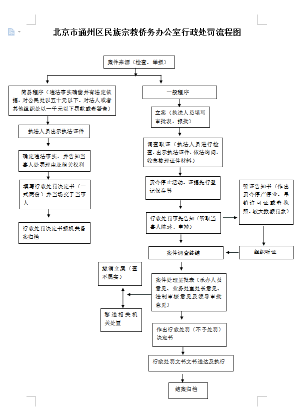 行政处罚流程图