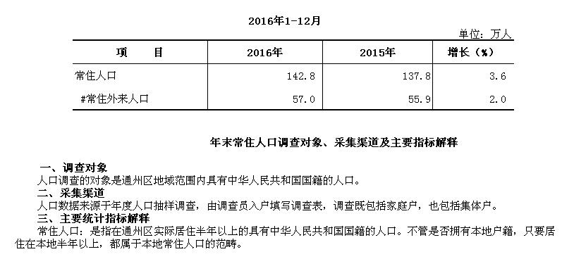 通州区人口总数_通州区地图