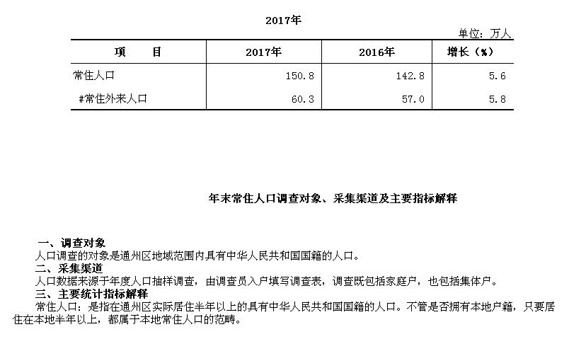 通州区人口总数_通州区地图