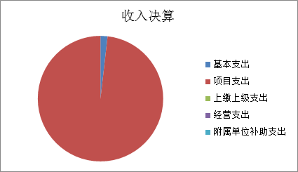 标题: {{pieChart1}}