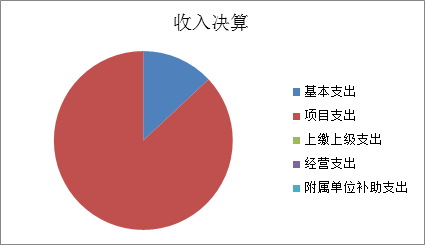 标题: {{pieChart1}}