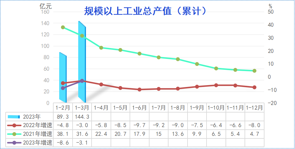 通州区2023年13月规模以上工业总产值累计