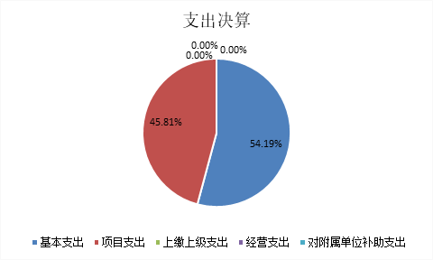 标题: {{pieChart2}}