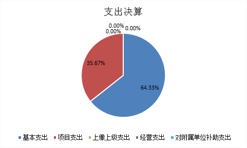 标题: {{pieChart2}}